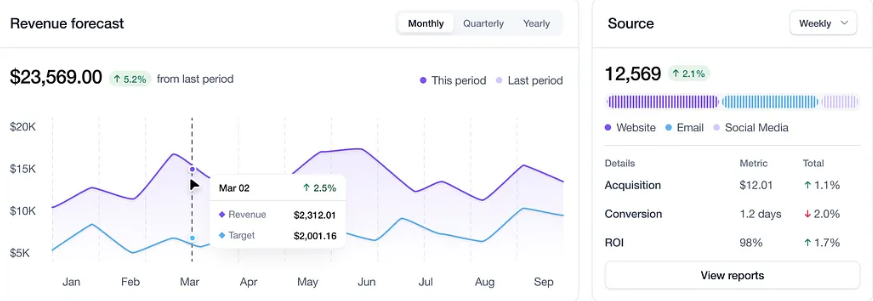 Revenue forecast chart showing $23,569 with 5.2% growth trend